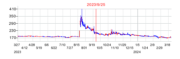 2023年9月25日 15:14前後のの株価チャート